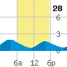 Bellmore tide chart for Tuesday, February 28, 2023