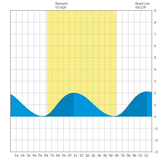 Bellmore tide chart for Friday, March 10, 2023