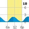 Bellmore tide chart for Friday, March 10, 2023