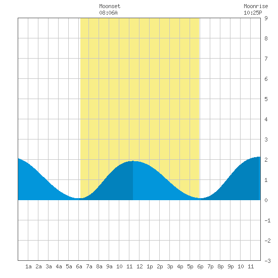 Bellmore tide chart for Saturday, March 11, 2023