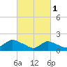 Bellmore tide chart for Wednesday, March 1, 2023