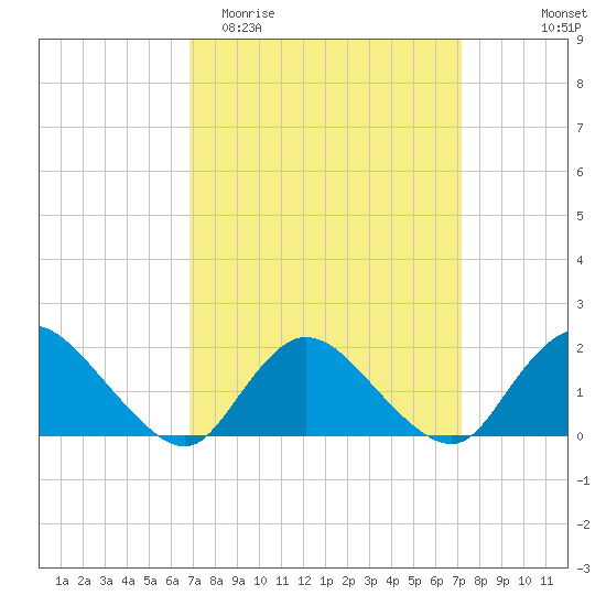 Bellmore tide chart for Friday, March 24, 2023