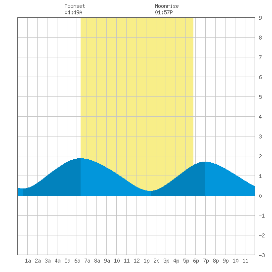 Bellmore tide chart for Friday, March 3, 2023