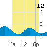 Bellmore tide chart for Wednesday, April 12, 2023