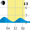 Bellmore tide chart for Thursday, April 13, 2023