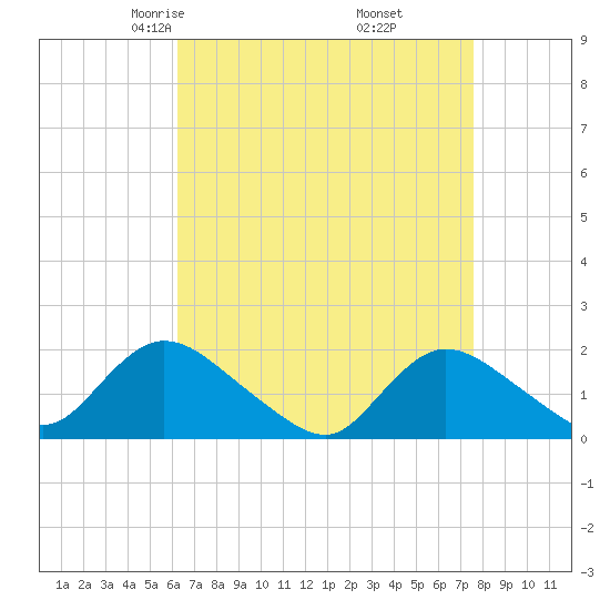 Bellmore tide chart for Saturday, April 15, 2023