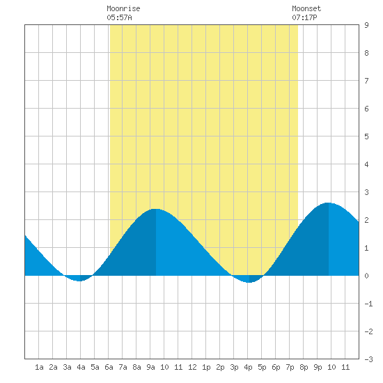 Bellmore tide chart for Wednesday, April 19, 2023