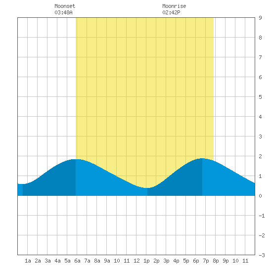 Bellmore tide chart for Sunday, April 30, 2023