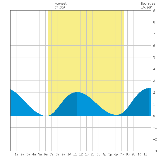 Bellmore tide chart for Saturday, April 8, 2023