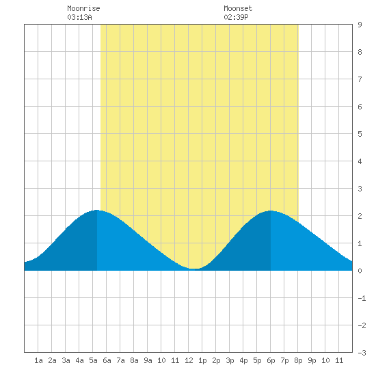 Bellmore tide chart for Sunday, May 14, 2023