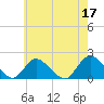 Bellmore tide chart for Wednesday, May 17, 2023