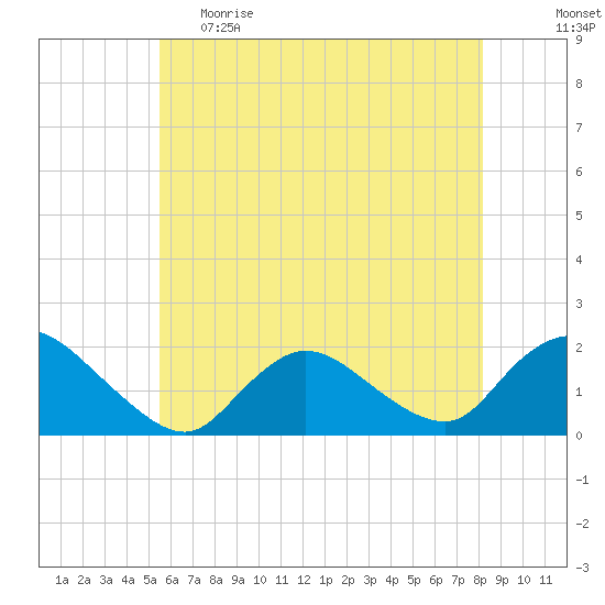 Bellmore tide chart for Monday, May 22, 2023