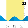 Bellmore tide chart for Monday, May 22, 2023