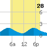 Bellmore tide chart for Sunday, May 28, 2023