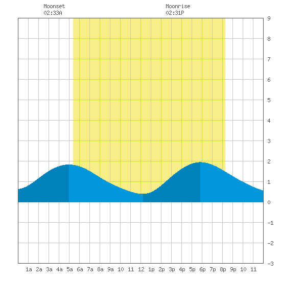 Bellmore tide chart for Monday, May 29, 2023