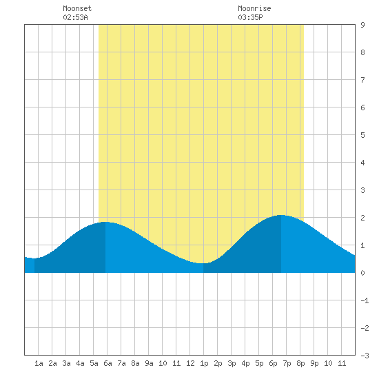 Bellmore tide chart for Tuesday, May 30, 2023