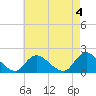 Bellmore tide chart for Thursday, May 4, 2023