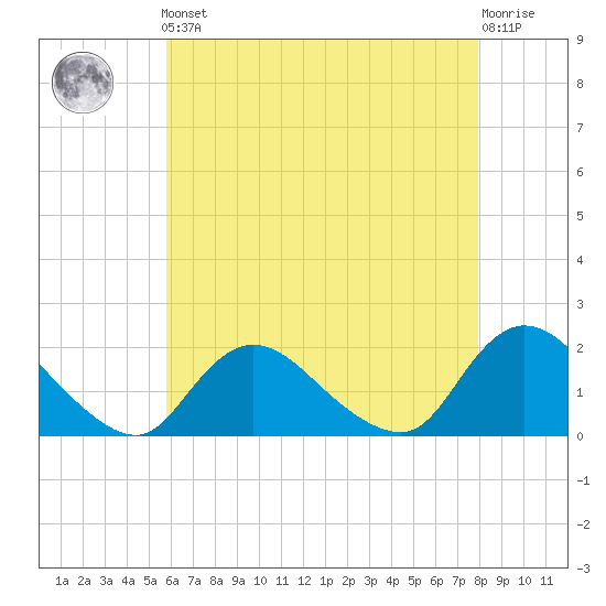 Bellmore tide chart for Friday, May 5, 2023