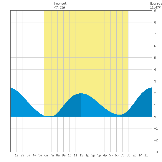 Bellmore tide chart for Monday, May 8, 2023