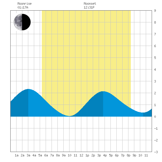 Bellmore tide chart for Saturday, June 10, 2023