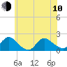 Bellmore tide chart for Saturday, June 10, 2023