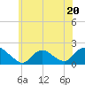 Bellmore tide chart for Tuesday, June 20, 2023
