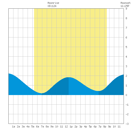 Bellmore tide chart for Wednesday, June 21, 2023