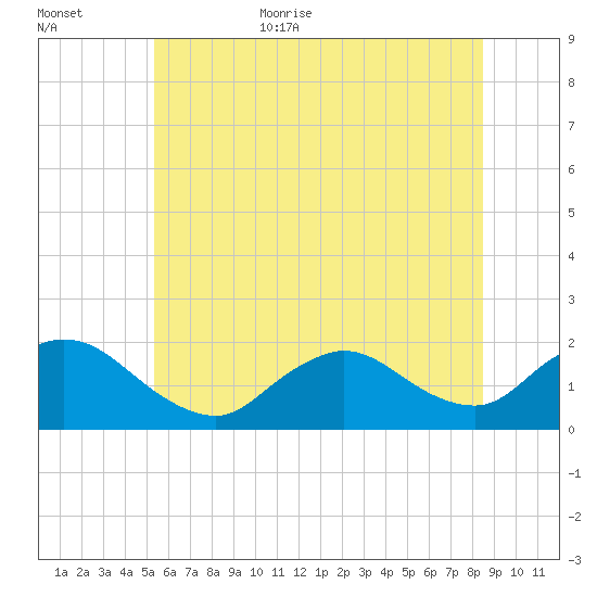 Bellmore tide chart for Friday, June 23, 2023
