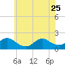 Bellmore tide chart for Sunday, June 25, 2023