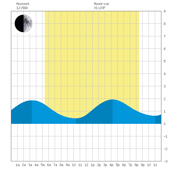 Bellmore tide chart for Monday, June 26, 2023