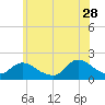 Bellmore tide chart for Wednesday, June 28, 2023