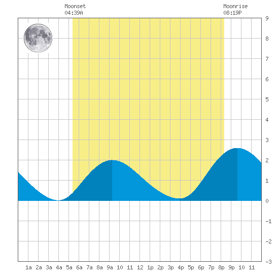 Bellmore tide chart for Saturday, June 3, 2023