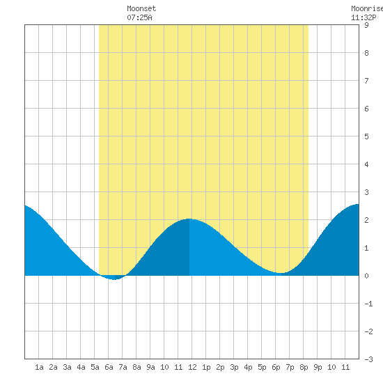 Bellmore tide chart for Tuesday, June 6, 2023