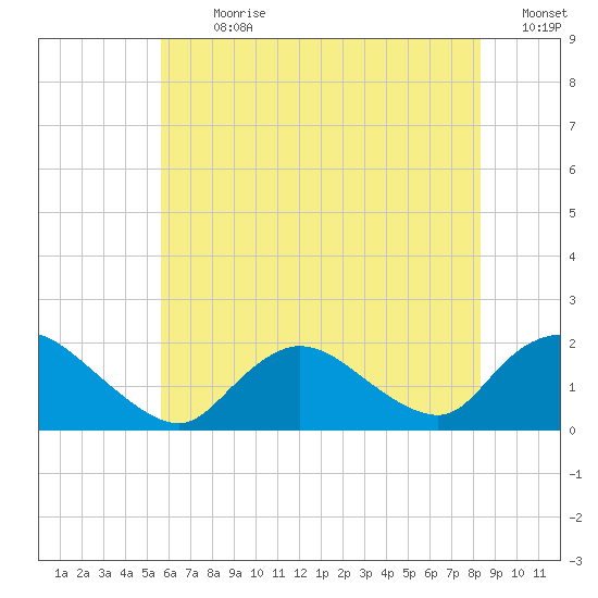 Bellmore tide chart for Thursday, July 20, 2023
