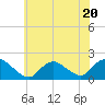 Bellmore tide chart for Thursday, July 20, 2023