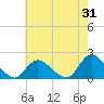 Bellmore tide chart for Monday, July 31, 2023