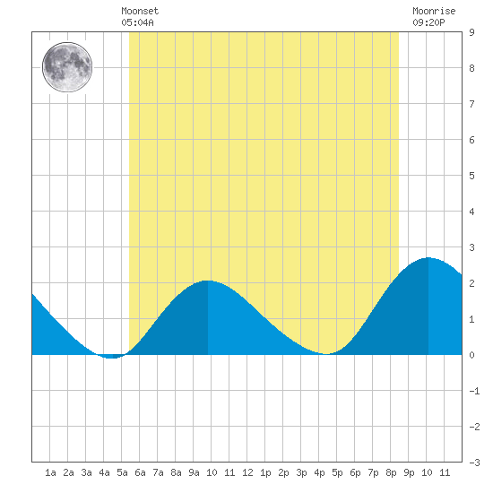 Bellmore tide chart for Monday, July 3, 2023