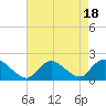 Bellmore tide chart for Friday, August 18, 2023