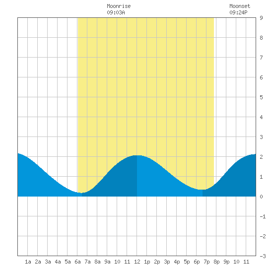 Bellmore tide chart for Saturday, August 19, 2023