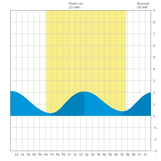 Bellmore tide chart for Sunday, August 20, 2023