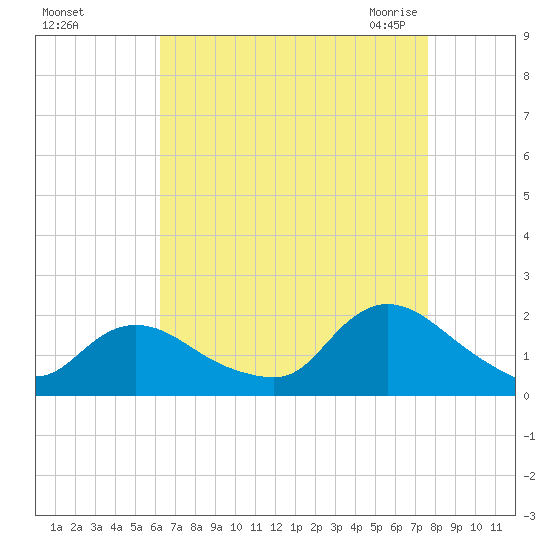 Bellmore tide chart for Saturday, August 26, 2023