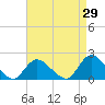 Bellmore tide chart for Tuesday, August 29, 2023