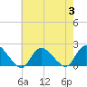 Bellmore tide chart for Thursday, August 3, 2023