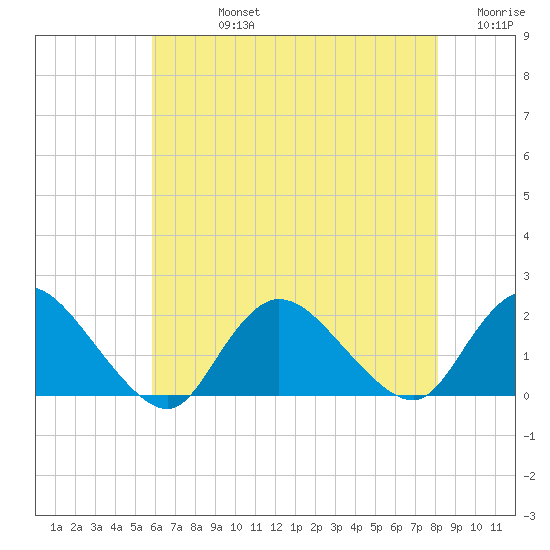 Bellmore tide chart for Friday, August 4, 2023