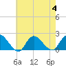 Bellmore tide chart for Friday, August 4, 2023