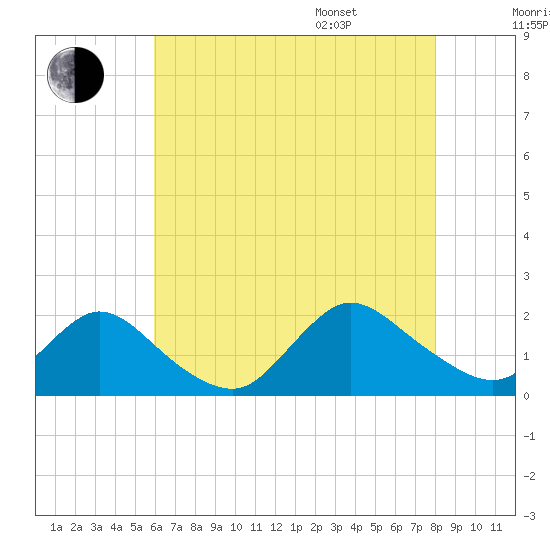 Bellmore tide chart for Tuesday, August 8, 2023