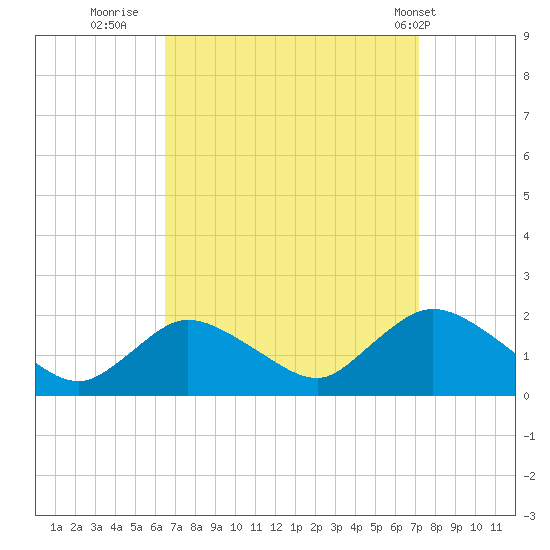 Bellmore tide chart for Monday, September 11, 2023