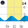 Bellmore tide chart for Thursday, September 14, 2023