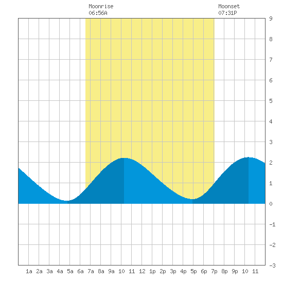 Bellmore tide chart for Friday, September 15, 2023