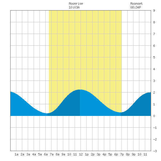 Bellmore tide chart for Monday, September 18, 2023